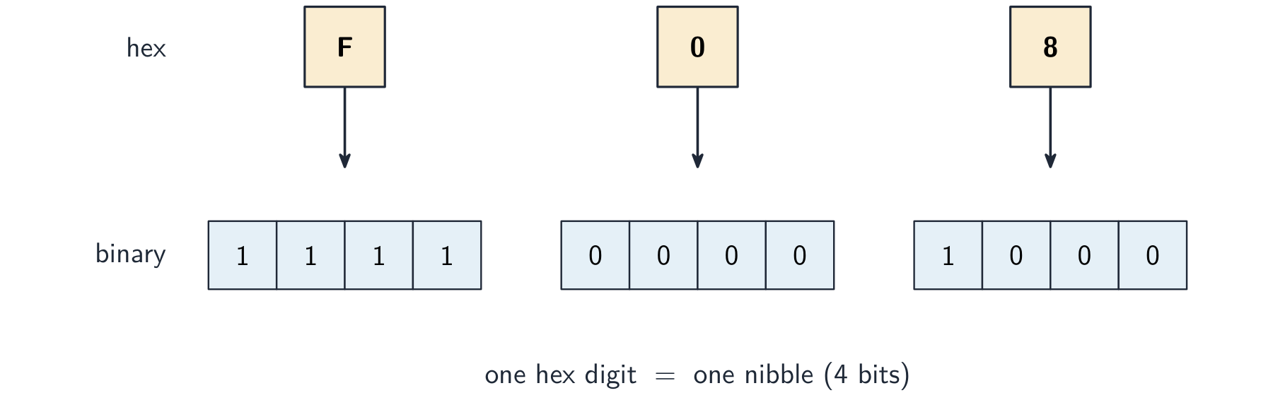 Three hexadecimal digits F, 0 and 8, each with an arrow down to its own group of four bits