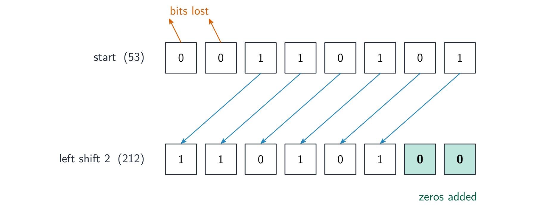 A left shift of 2 places: every bit moves 2 columns left, the left-most bits are lost and zeros enter on the right.