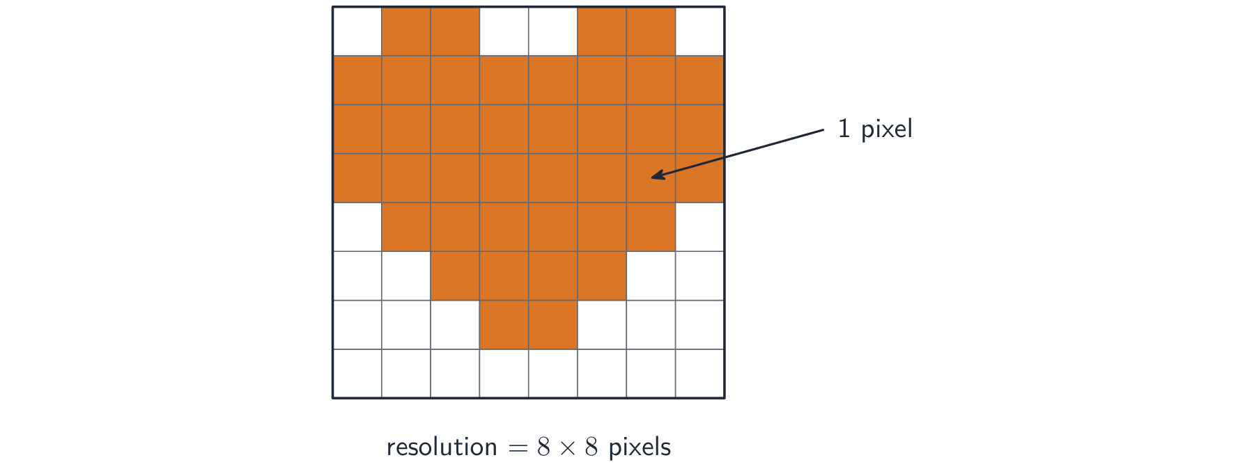 A bitmap image is a grid of pixels; the resolution is the number of pixels (here 8 by 8).