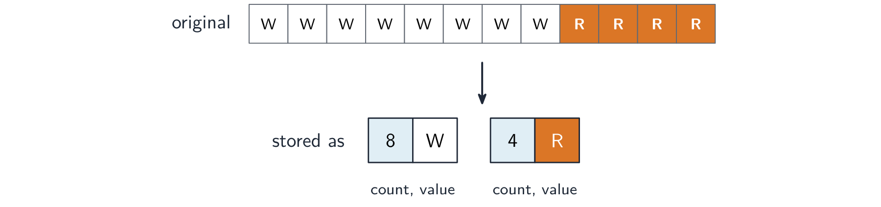 Run-length encoding stores a run of repeats once, as a (count, value) pair: 8 W, then 4 R.