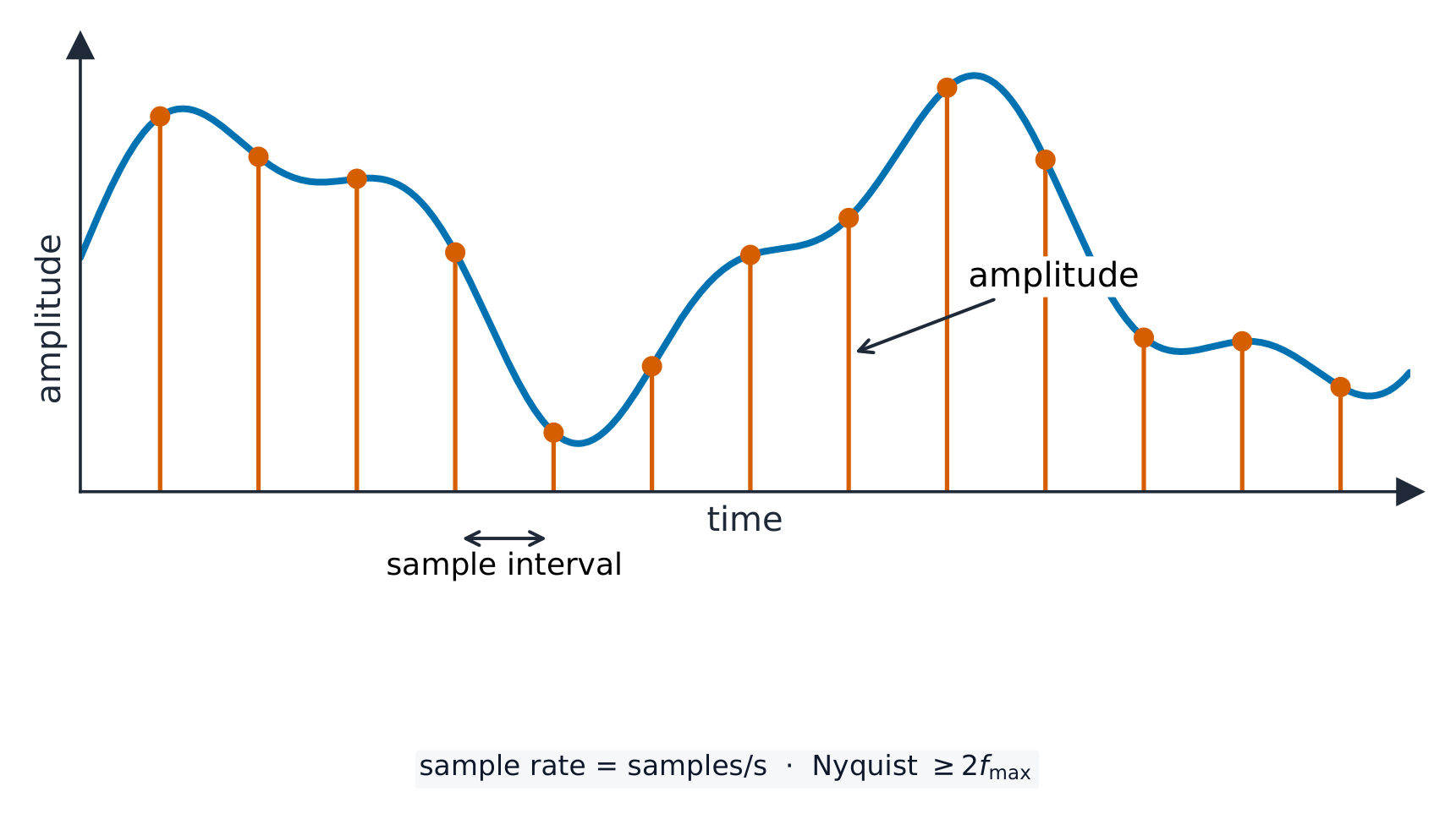 Sampling measures the wave's height (amplitude) at regular moments; more samples per second follow the wave more closely.