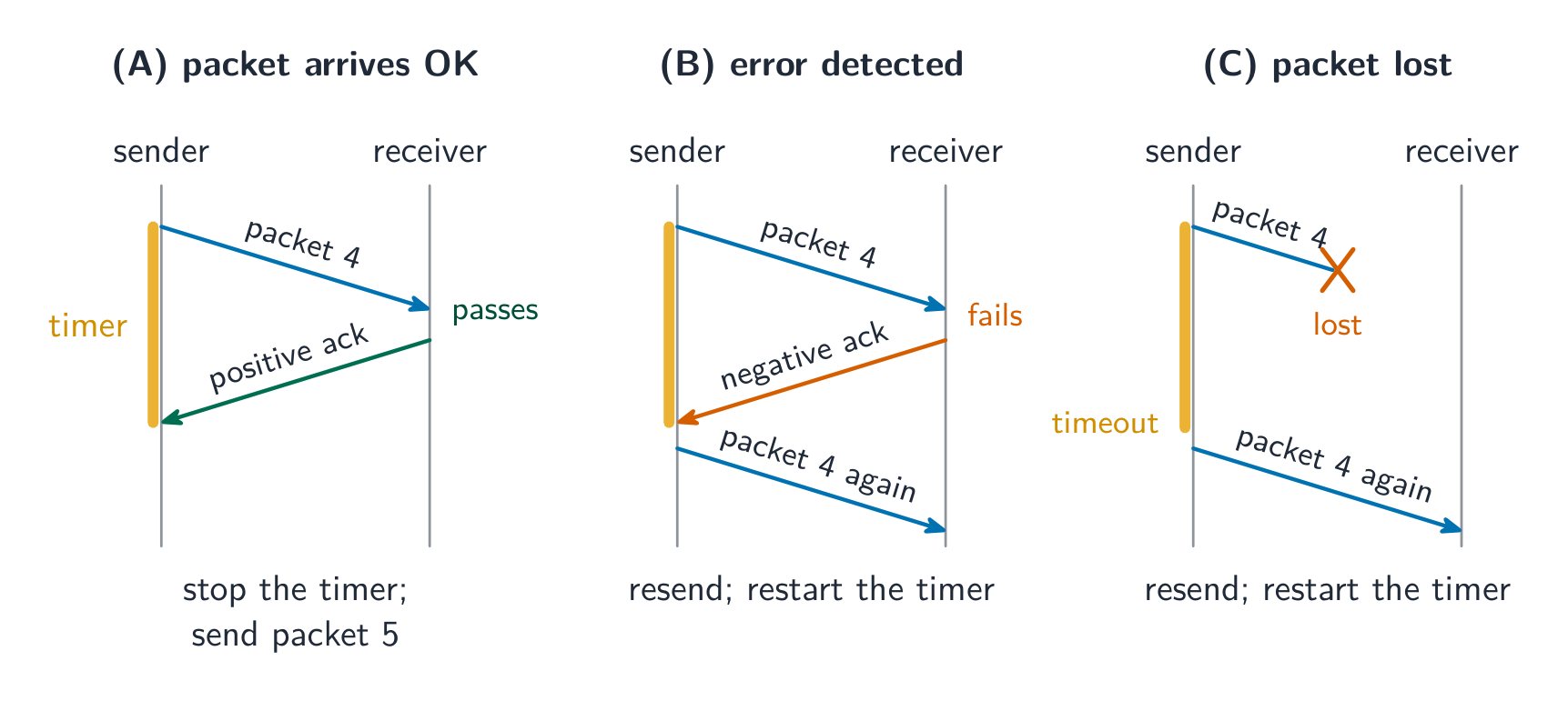 Three sender and receiver timelines for packet 4: (A) the packet passes the check, a positive acknowledgement comes back and the sender stops its timer and sends packet 5; (B) the packet fails the check, a negative acknowledgement comes back and the sender resends packet 4; (C) the packet is lost, no reply comes, the timer runs out and the sender resends packet 4