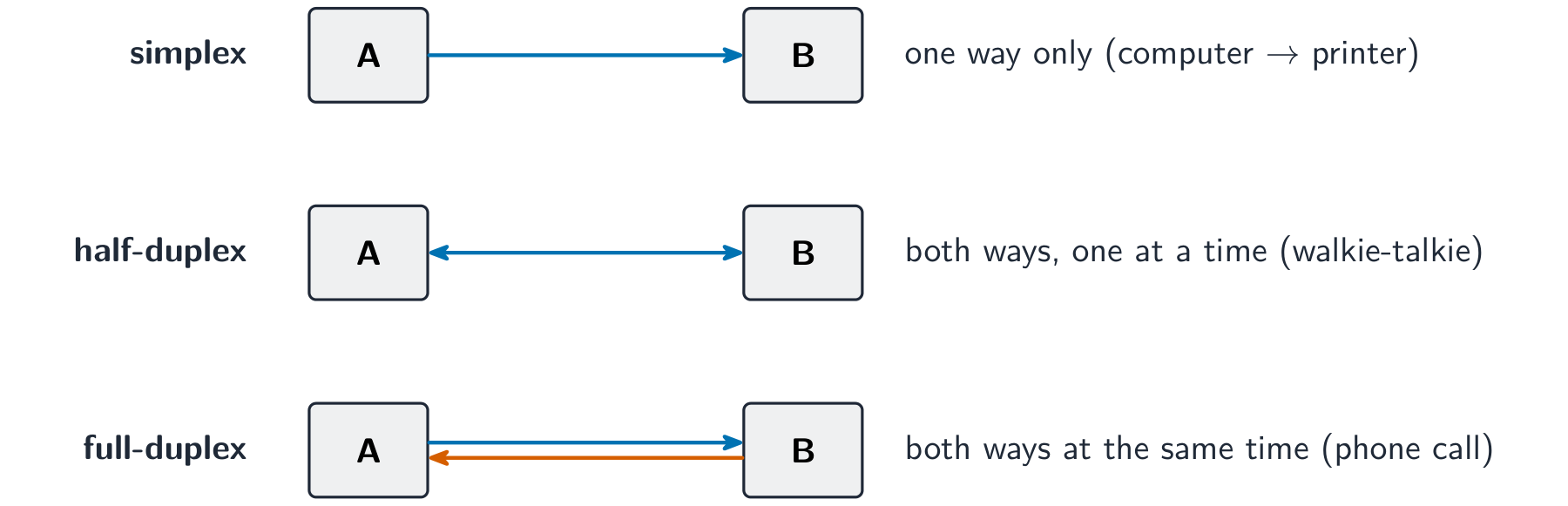 Simplex is one way only; half-duplex is both ways but one at a time; full-duplex is both ways at once.