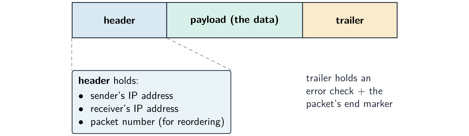 A packet has a header, a payload (the data) and a trailer; the header carries the addresses and packet number.