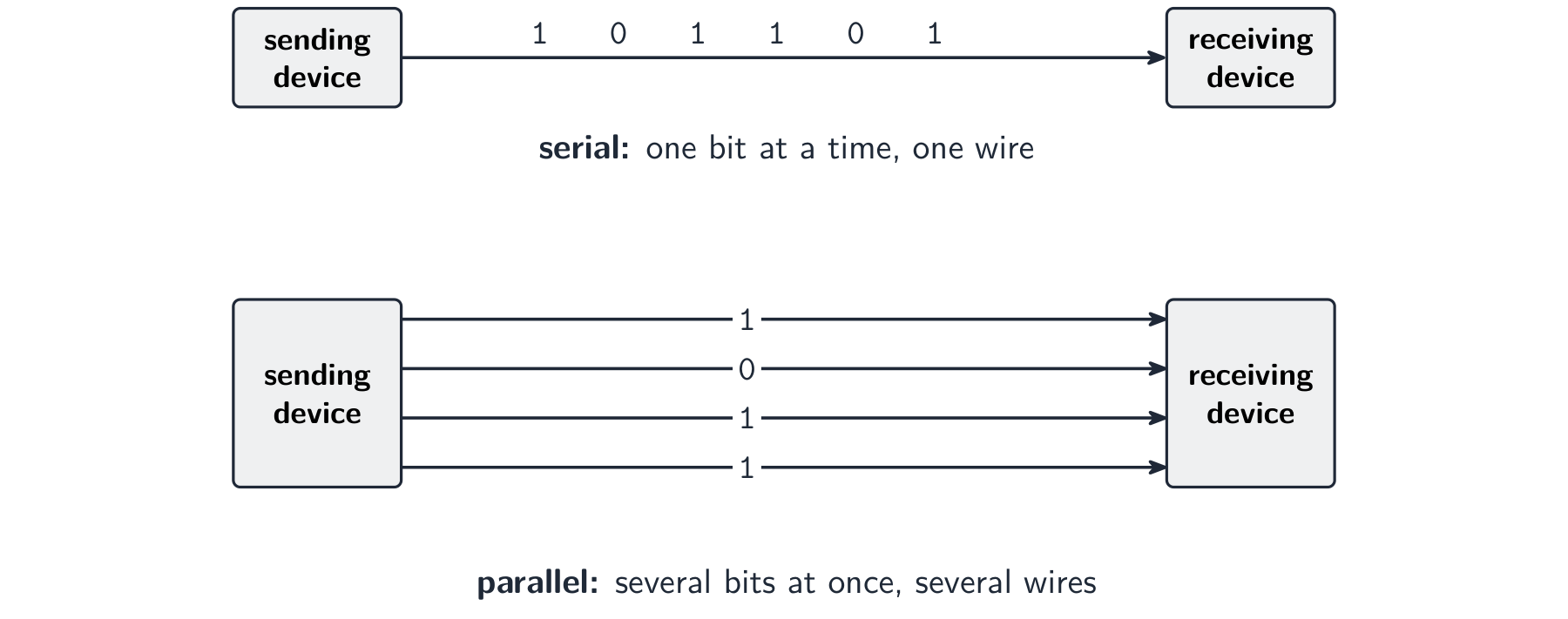 Serial sends one bit at a time down one wire; parallel sends several bits at once down several wires.