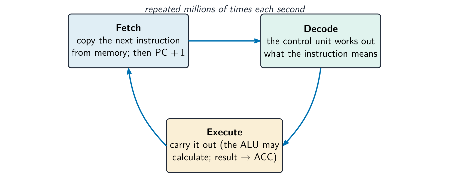 The fetch–decode–execute cycle that the CPU repeats for every instruction