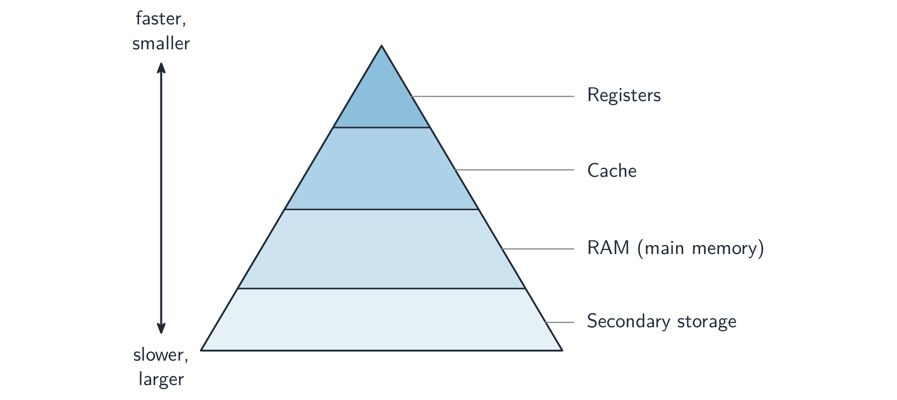 A pyramid with registers at the top, then cache, then RAM, then secondary storage at the base, with a faster-smaller to slower-larger arrow