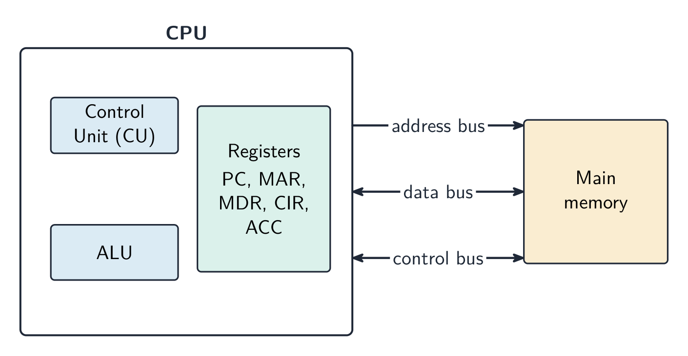 一个 CPU 的框图,含有控制单元、ALU 和寄存器,由地址、数据和控制总线连到主存