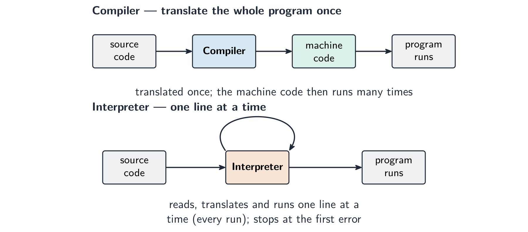 A compiler translates the whole program once into machine code; an interpreter translates and runs one line at a time.