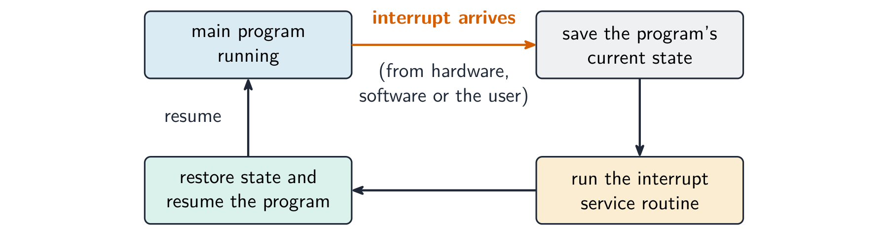 On an interrupt the CPU saves its place, runs the interrupt service routine, then restores its place and carries on.