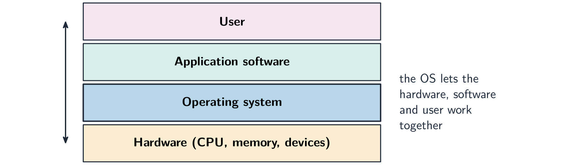 The operating system sits between the hardware and the application software and user, letting them work together.