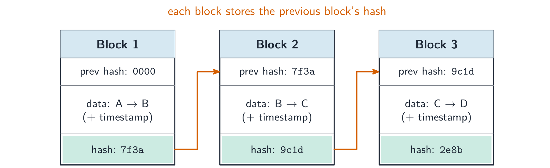 Each block stores the previous block's hash, chaining the blocks; changing one block breaks the chain.