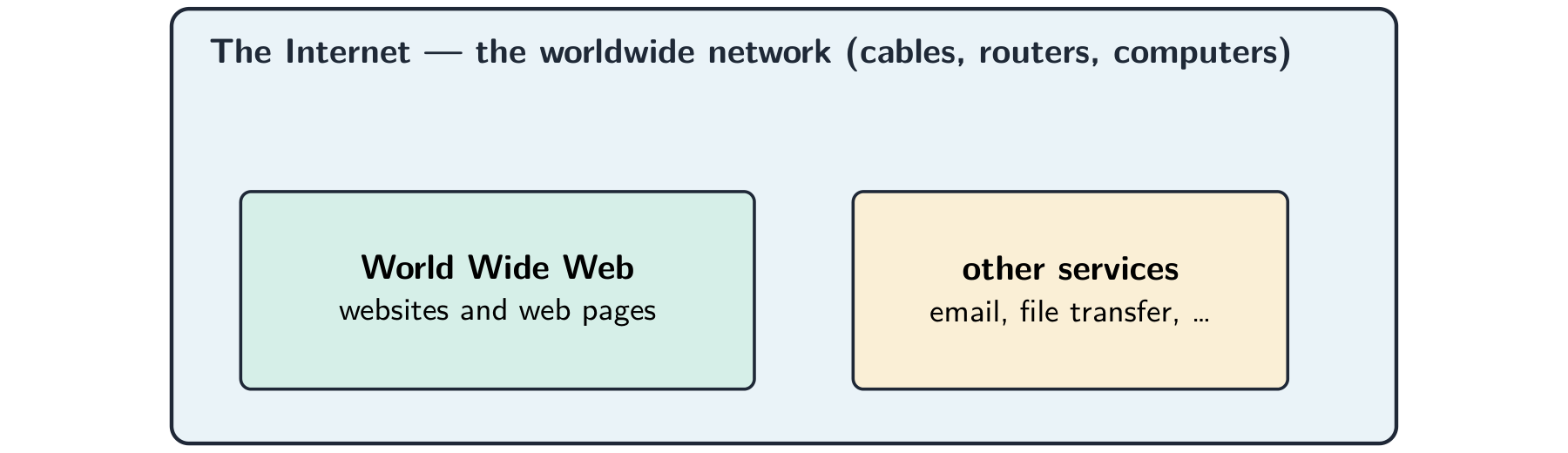The internet is the worldwide network; the world wide web is one of the things you use on it.