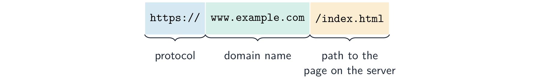 A URL has three parts: the protocol, the domain name, and the path to the page on the server.