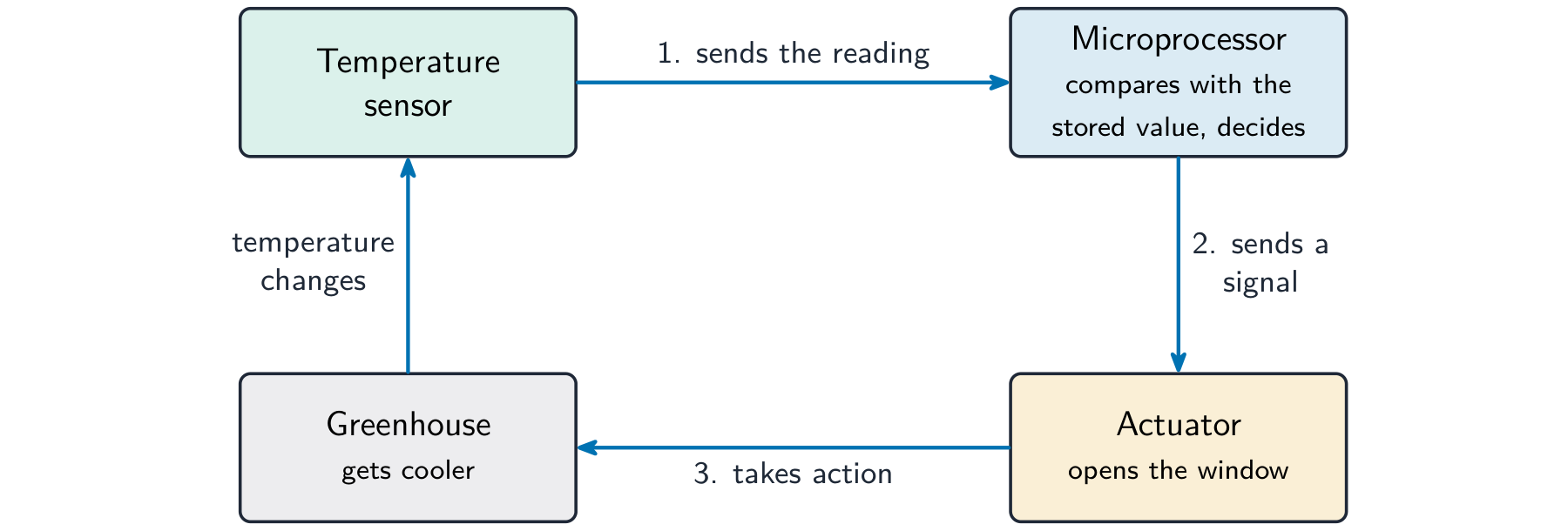 A sensor feeds the microprocessor, which compares the reading with a stored value and signals an actuator; the loop then repeats.