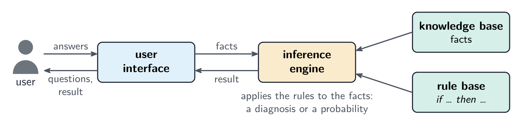 A user answers questions through the user interface; the facts go to the inference engine, which applies the if-then rules of the rule base to the facts in the knowledge base and sends a result, a diagnosis or a probability, back through the interface