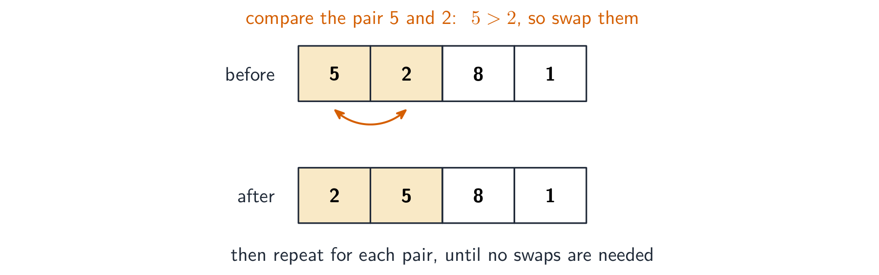 Bubble sort compares each side-by-side pair and swaps them if they are out of order, repeating until sorted.