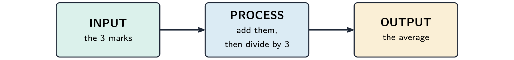 Every algorithm decomposes into input, processing and output — here, finding the average of three marks.