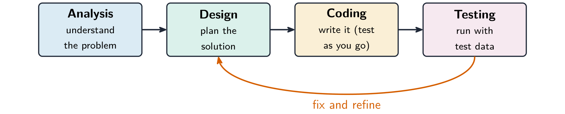 The four stages of program development; testing feeds back to fix and refine the design.