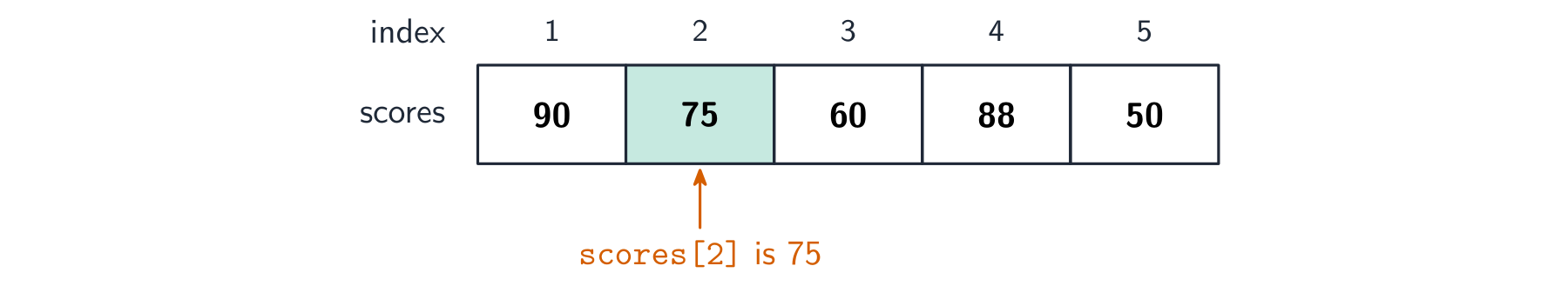A 1D array holds many values in one variable; each is found by its index.