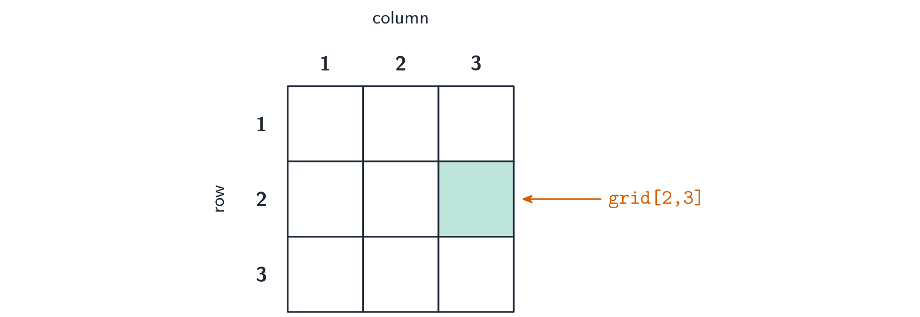 A 2D array is a table; each value is found by two indexes, (row, column).