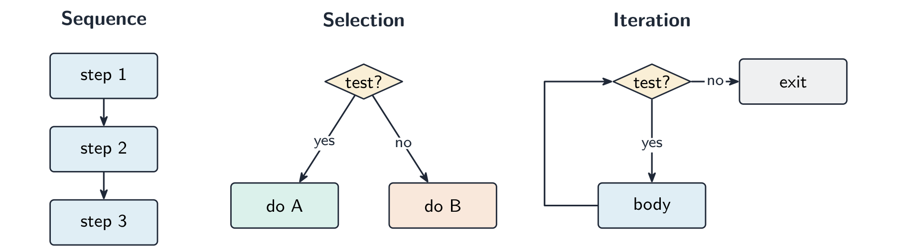 The three control structures: sequence runs steps in order, selection chooses a branch, iteration repeats a body.