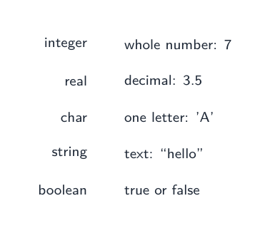 The basic data types: integer, real, char, string and boolean