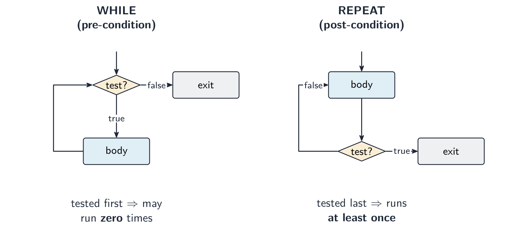 A pre-condition (WHILE) loop tests before the body, so it may run zero times; a post-condition (REPEAT) loop tests after, so it runs at least once.