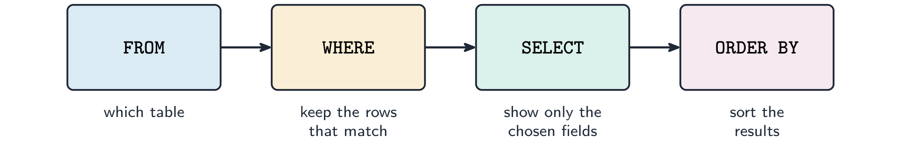 Read an SQL query in this order: FROM (which table), WHERE (which rows), SELECT (which fields), ORDER BY (sort).