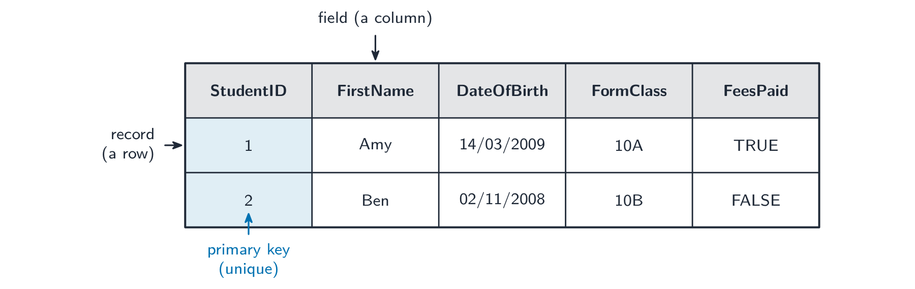 In a single-table database each row is a record and each column is a field; the primary key (StudentID) is unique for every record.