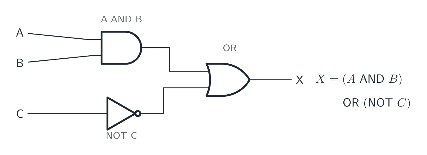 表达式 X 等于 A AND B OR NOT C 画成一个电路:一个 AND 门取 A 和 B、一个 NOT 门取 C,而一个 OR 门把两个组合成输出 X