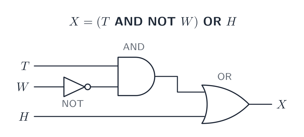 A logic circuit for X = (T AND NOT W) OR H: input W passes through a NOT gate; T and NOT W go into an AND gate; the AND output and input H go into an OR gate whose output is X