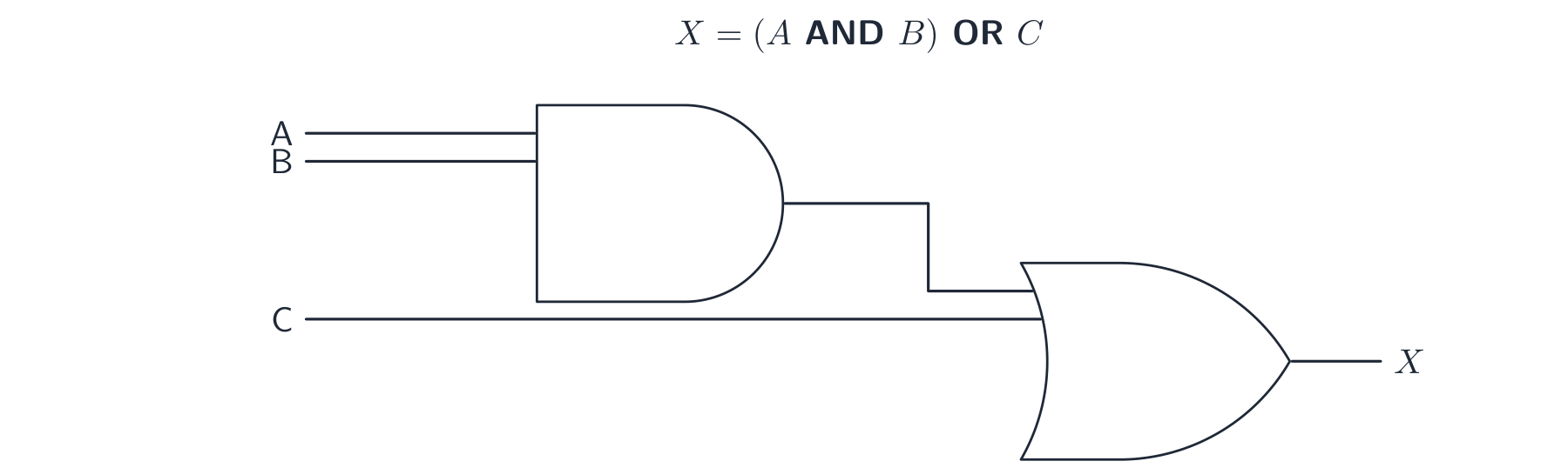 The circuit for X = (A AND B) OR C: the AND gate's output becomes one input of the OR gate.