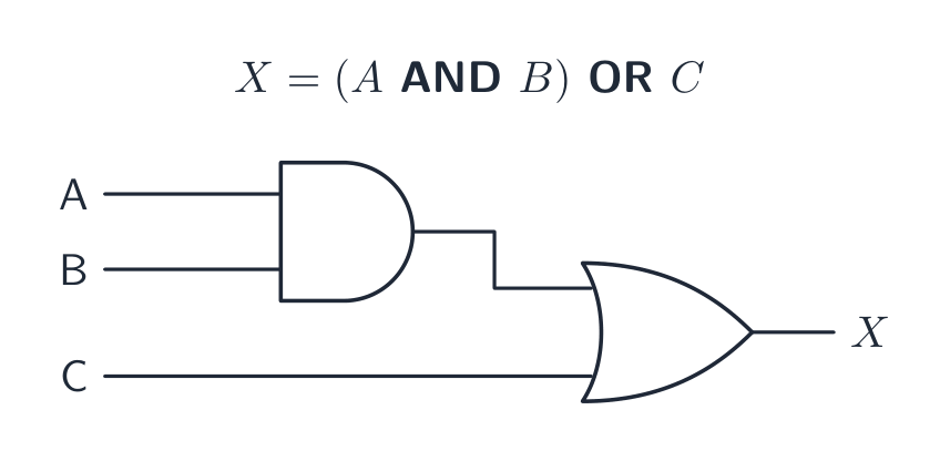 A logic circuit: an AND gate taking inputs A and B feeds one input of an OR gate whose other input is C, giving output X