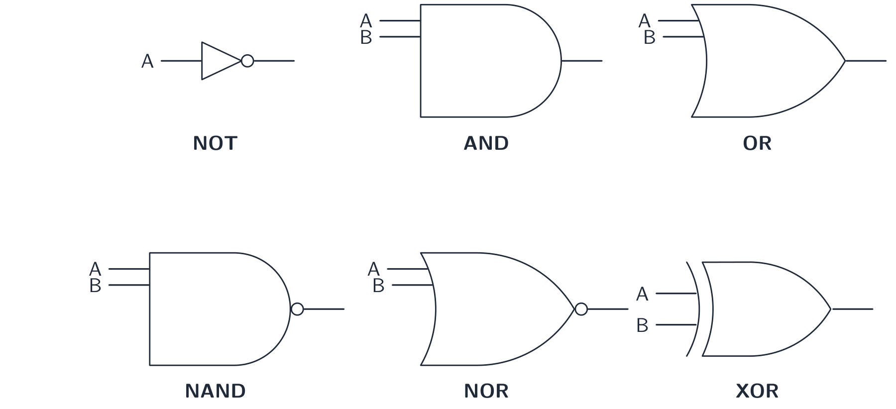 The six logic gates. A small circle on the output means the result is inverted (NOT, NAND, NOR).