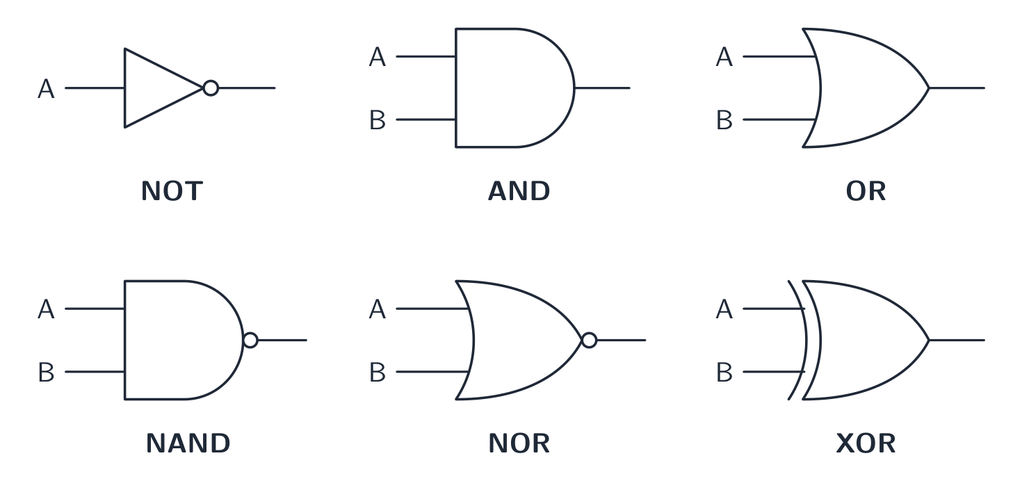 The six logic gate symbols — NOT, AND, OR, NAND, NOR and XOR — each with labelled inputs and one output