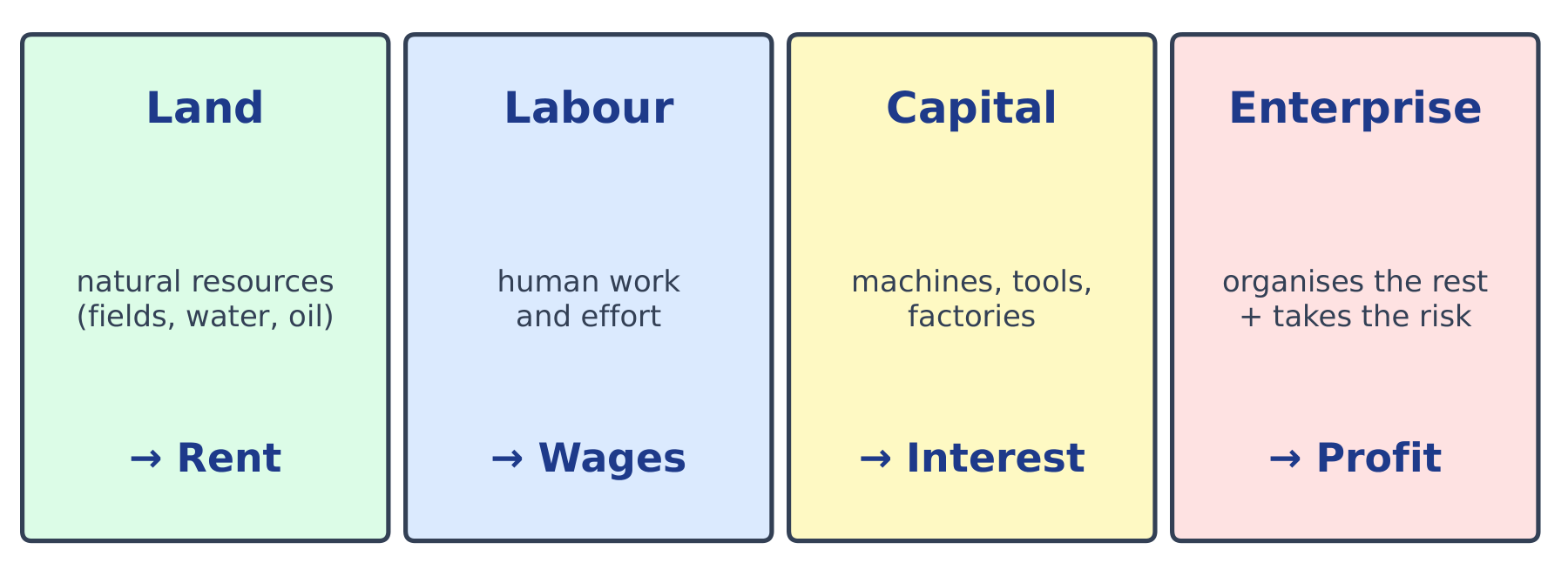 The four factors of production each earning a reward: land–rent, labour–wages, capital–interest, enterprise–profit