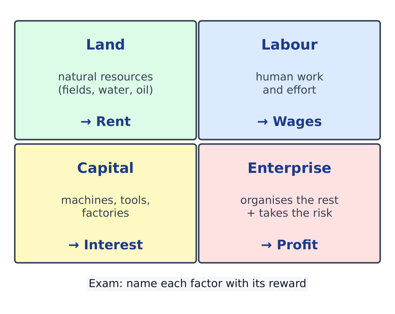 The four factors of production each earning a reward: land–rent, labour–wages, capital–interest, enterprise–profit