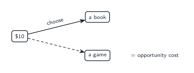 With $10 you choose a book and give up a game — the game is the opportunity cost