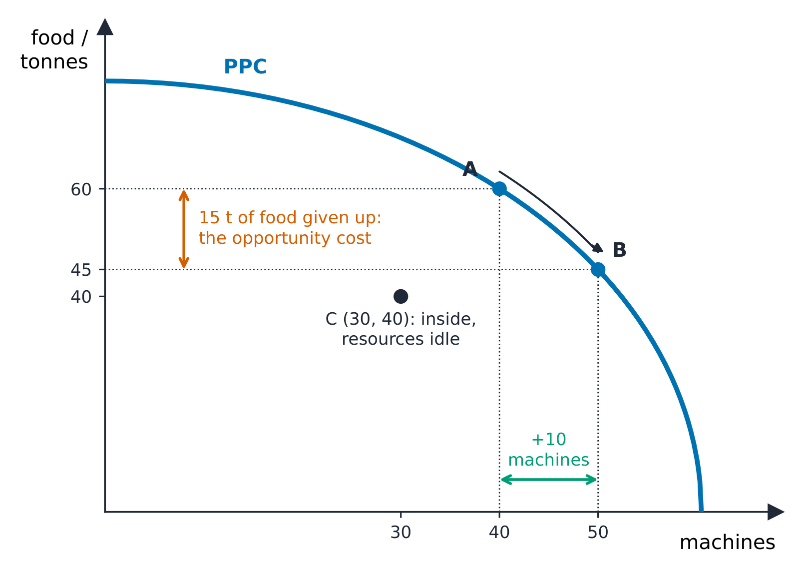 A PPC for machines and food drawn to scale: moving along the curve from A (40 machines, 60 tonnes) to B (50 machines, 45 tonnes) gains 10 machines and gives up 15 tonnes of food; point C (30, 40) lies inside the curve
