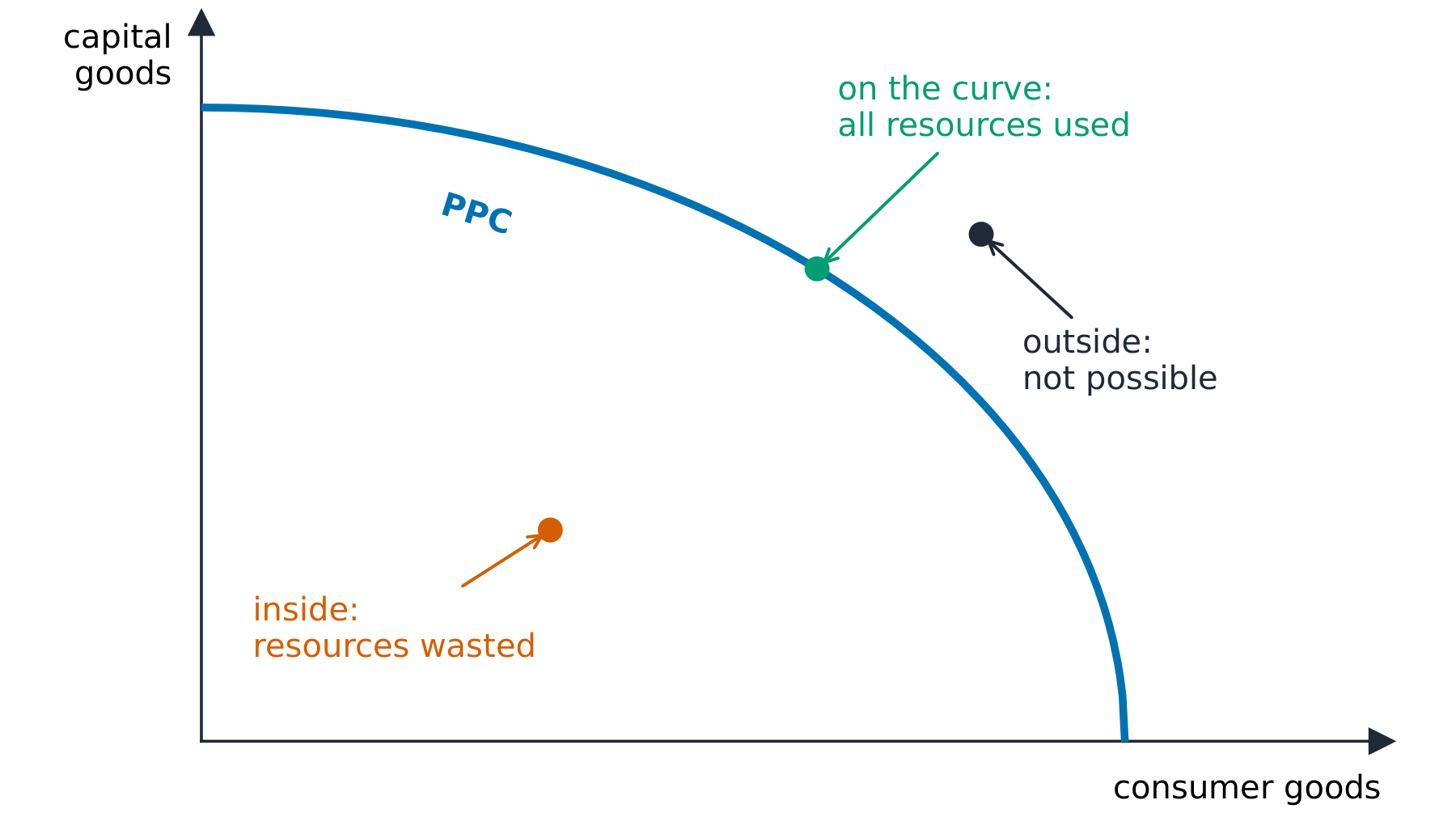 A production possibility curve with points on, inside and outside it