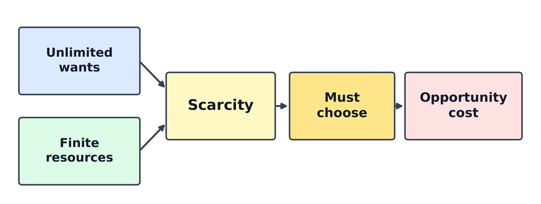 A flow: unlimited wants and scarce resources lead to scarcity, then choice, then opportunity cost