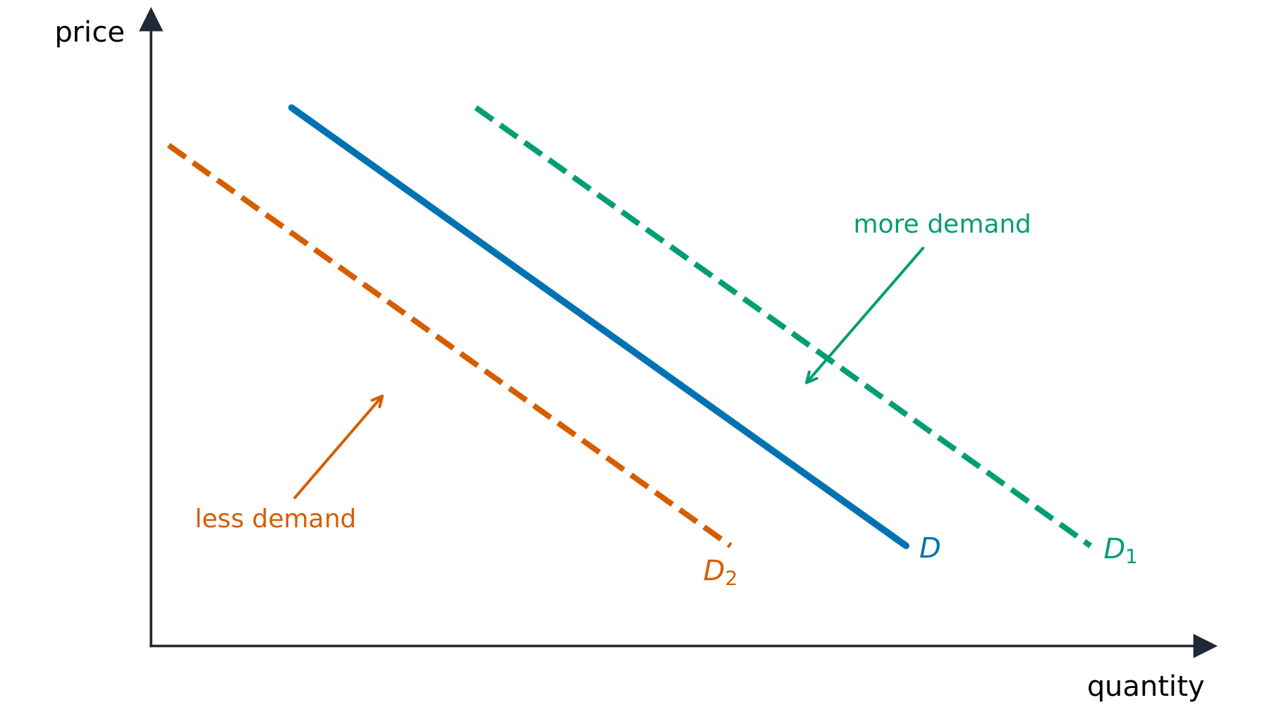 A downward demand curve with rightward and leftward shifts