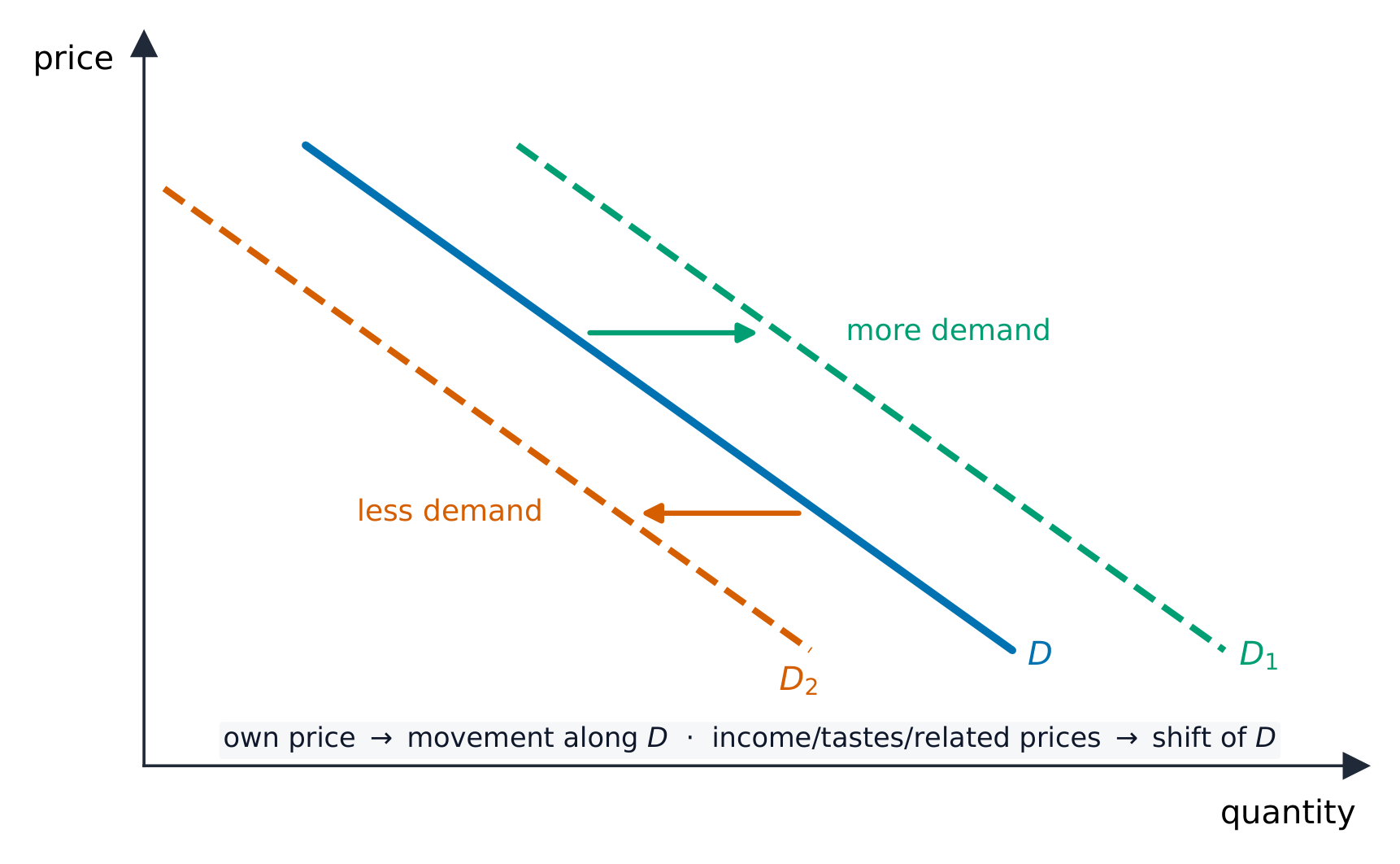 A downward demand curve with rightward and leftward shifts
