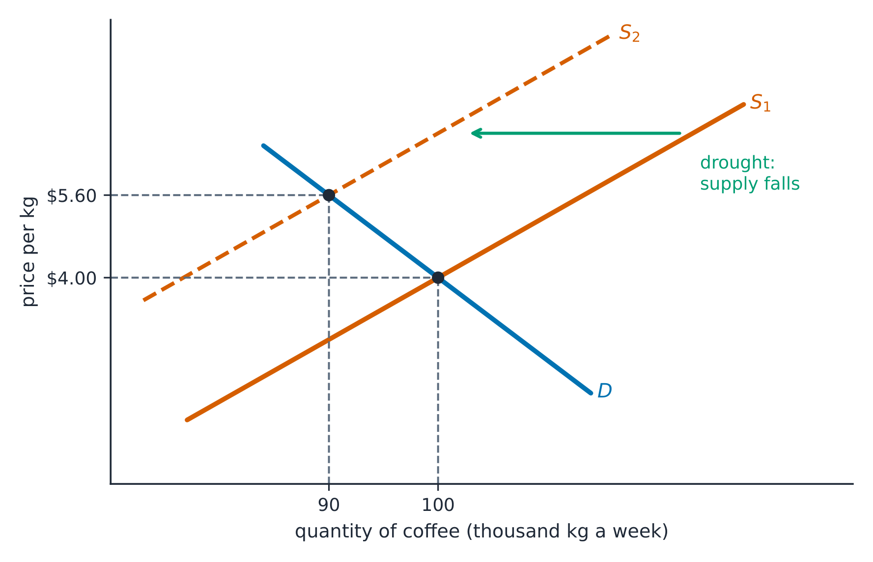 Data-response diagram: the drought shifts the supply of coffee left, so the price rises from 4.00 to 5.60 and the quantity falls from 100 to 90 thousand kg a week