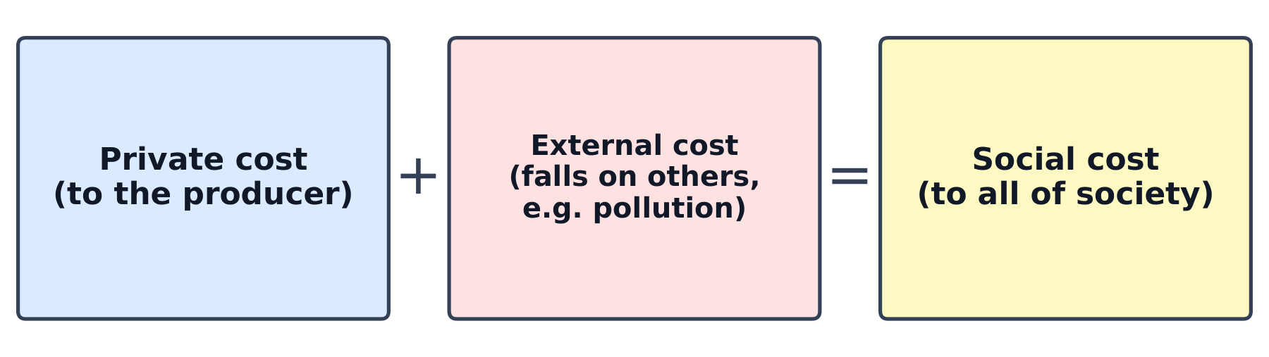 Private cost plus external cost equals social cost
