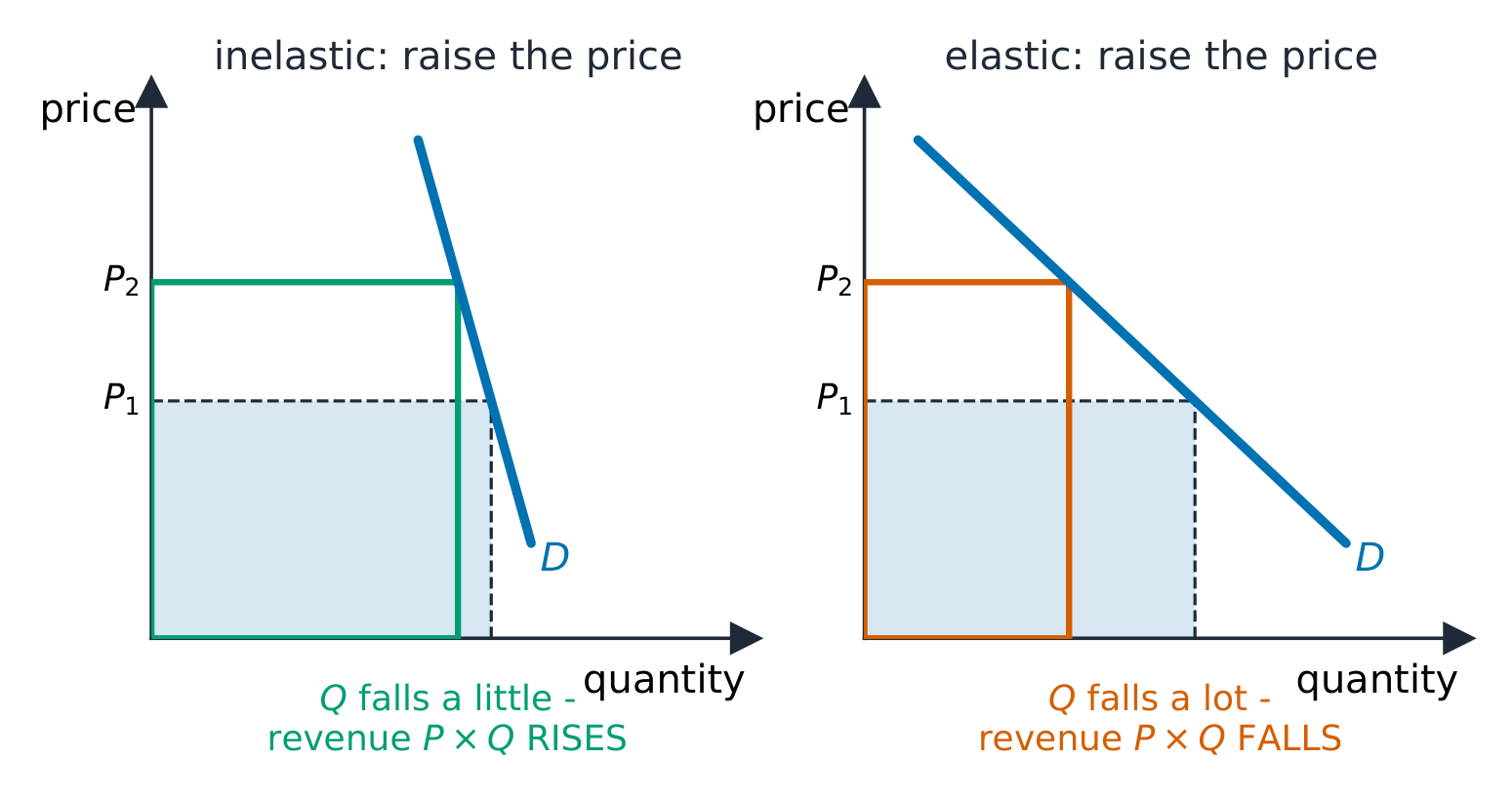 Two demand diagrams with the revenue rectangle price times quantity drawn: raising the price grows the rectangle when demand is inelastic and shrinks it when demand is elastic