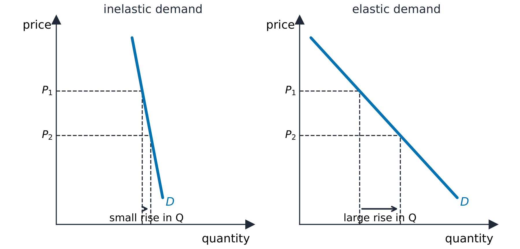 Steep inelastic demand next to shallow elastic demand