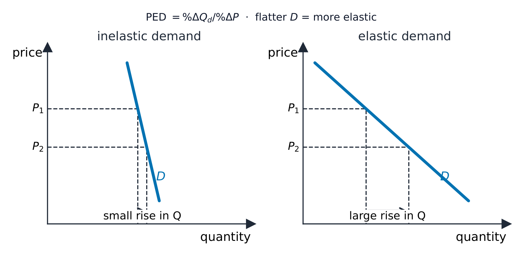 Steep inelastic demand next to shallow elastic demand