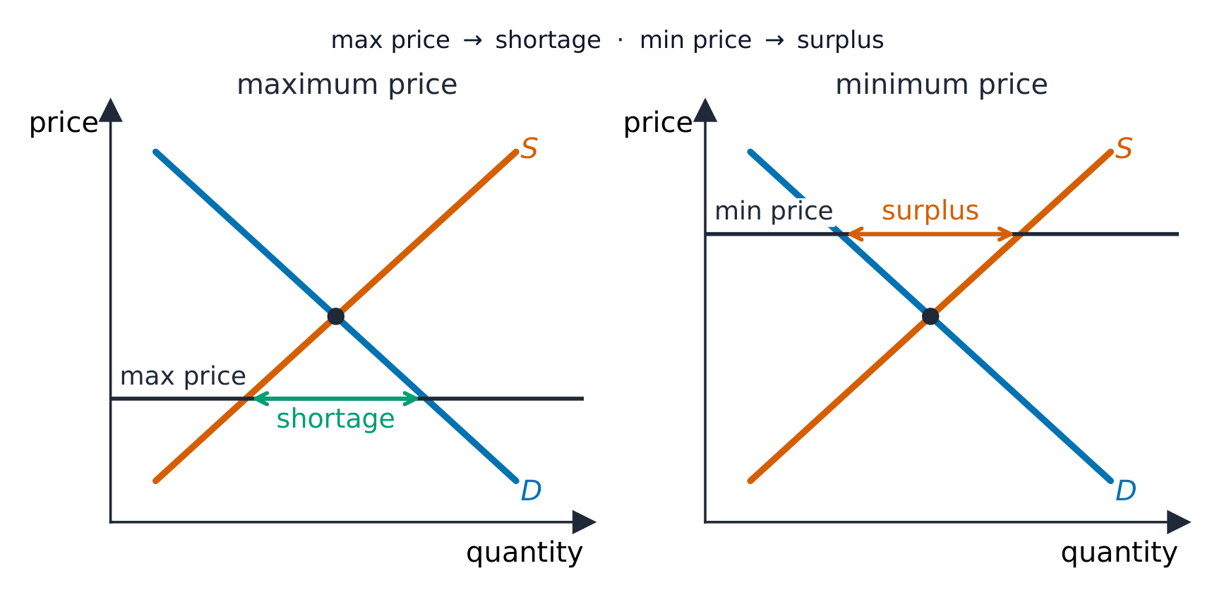 A maximum price causing a shortage and a minimum price causing a surplus